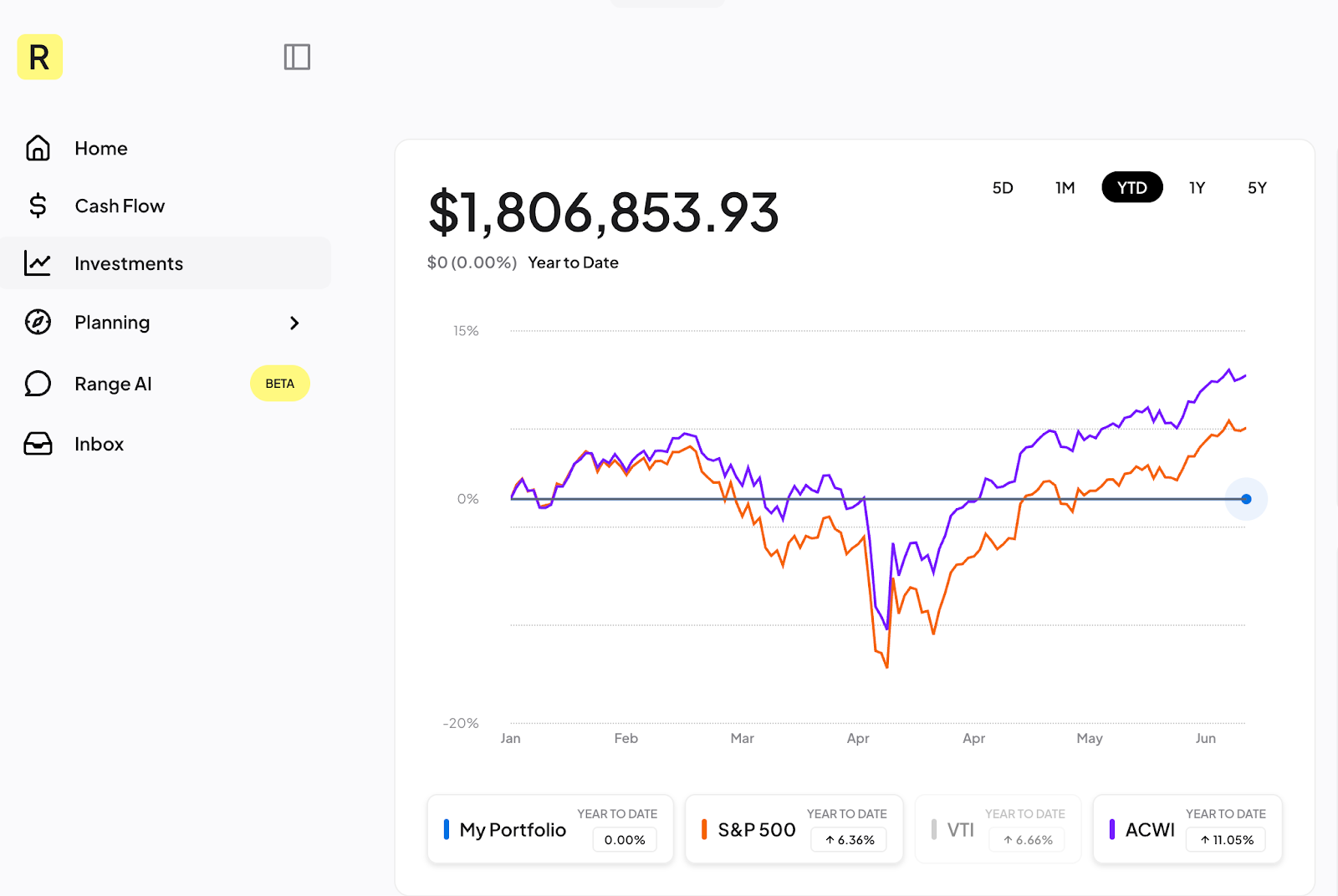 A screenshot of a wealth management platform with a chart showing investment performance over a six month period.