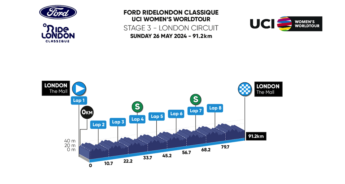 2024 RideLondonClassic stage 3 profile
