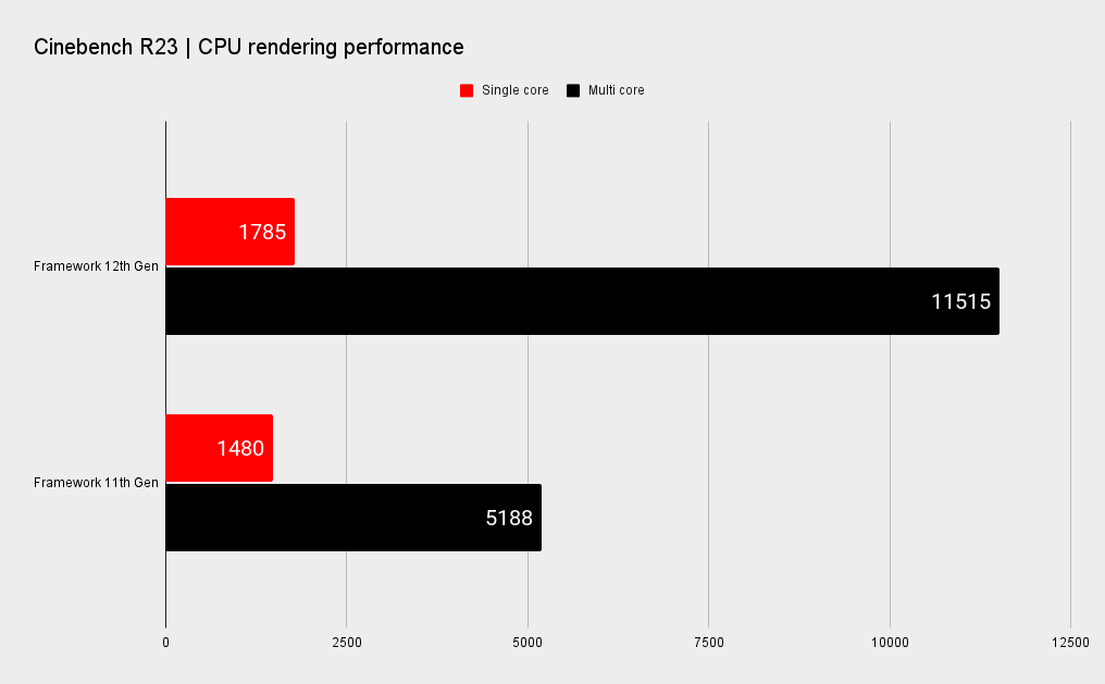 Framework Laptop 12th Gen benchmarks