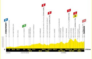 At 218km, stage 12 from Chauvigny to Sarran is the longest stage at the 2020 Tour de France