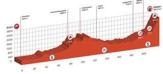 2016 Tour de Suisse Stage 7 Profile