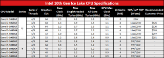 Intel 10th Gen Ice Lake CPU specifications