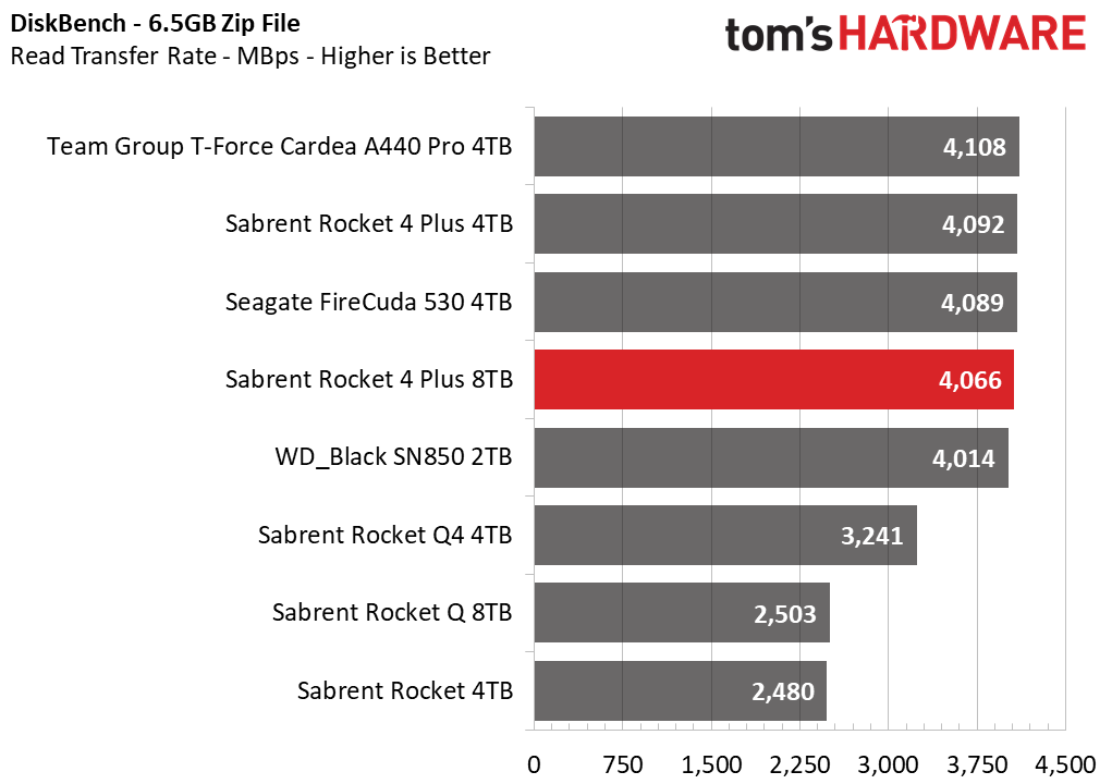 Sabrent Rocket 4 Plus 8TB SSD