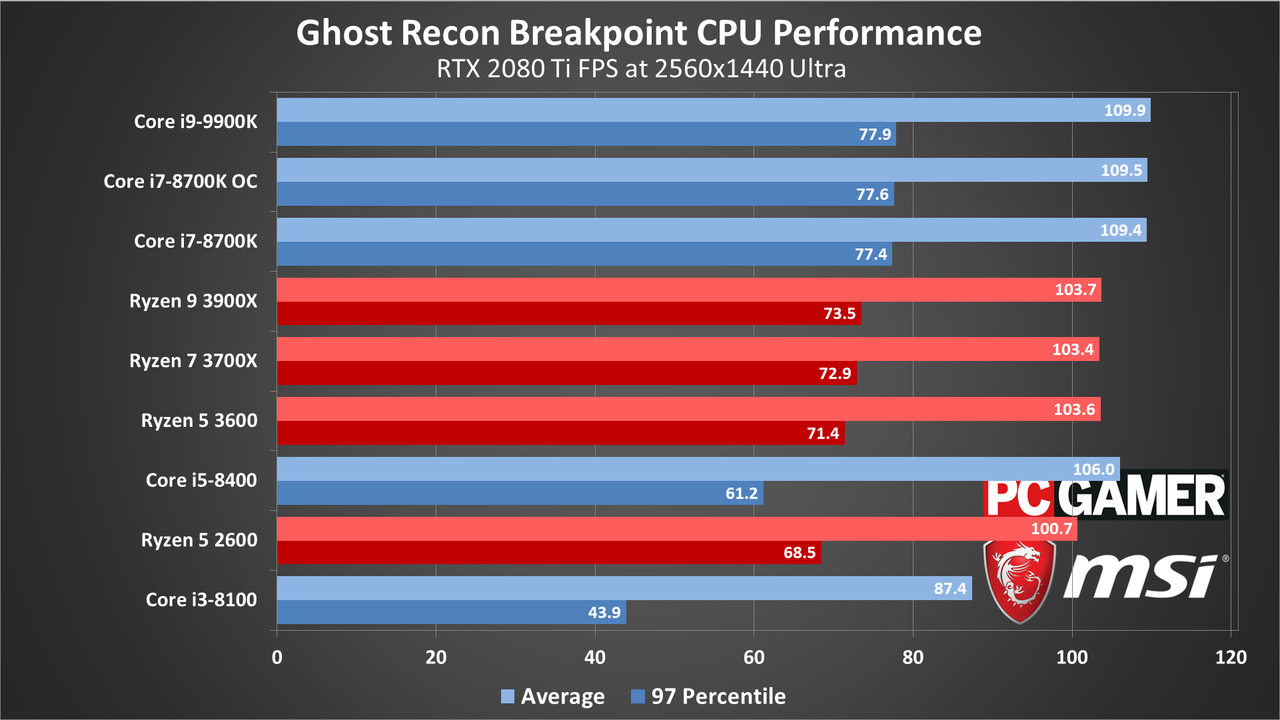 Ghost Recon Breakpoint performance charts