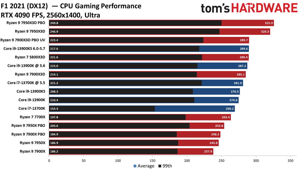 Ryzen 9 7900X3D