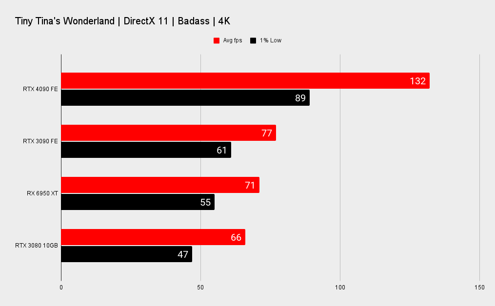 Nvidia RTX 4090 benchmarks