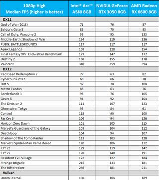Intel Arc A580 benchmark table (Intel provided figures)
