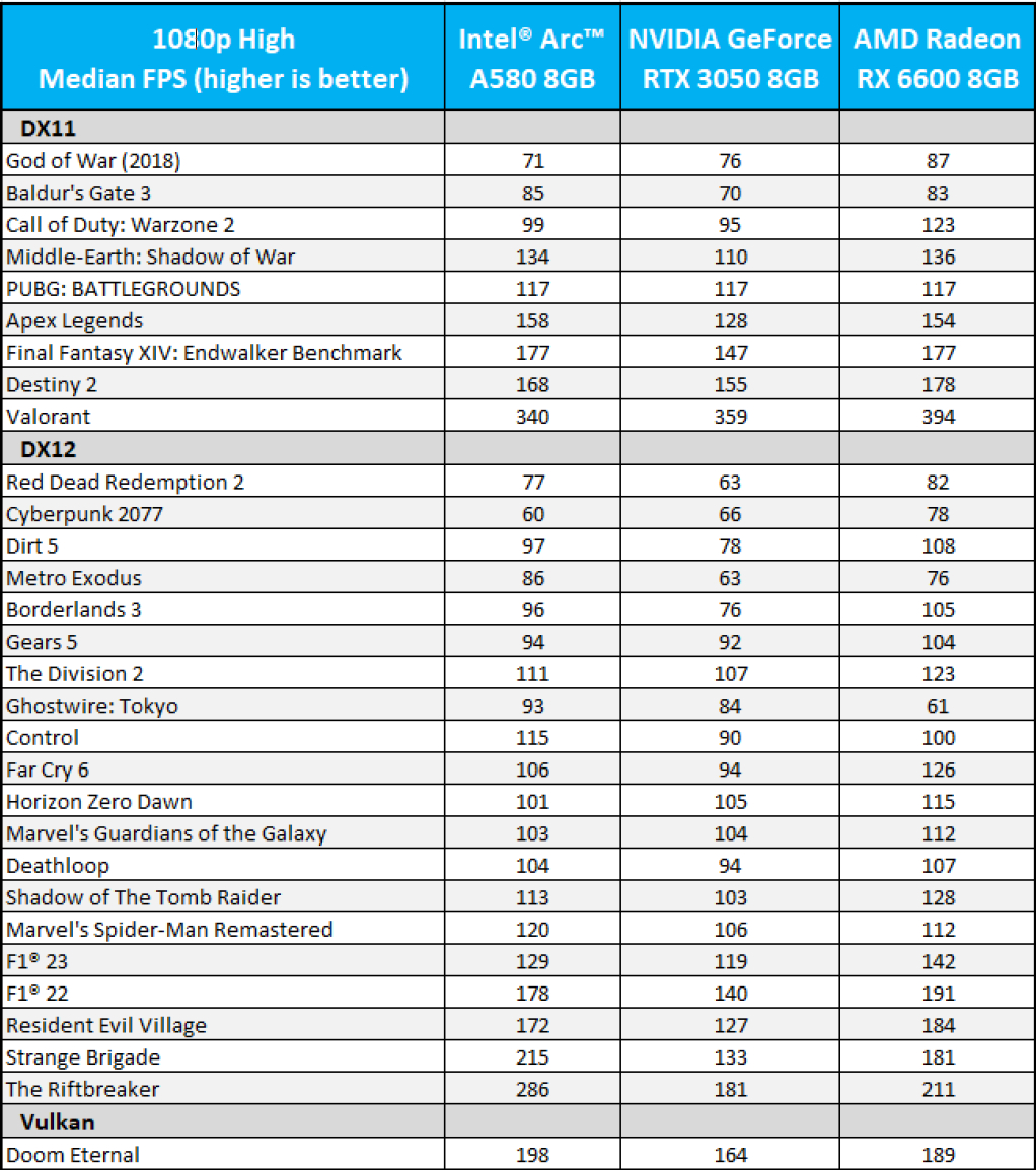 Intel Arc A580-Benchmark-Tabelle (von Intel bereitgestellte Zahlen)