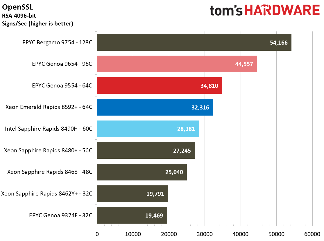 Intel Xeon Emerald Rapids