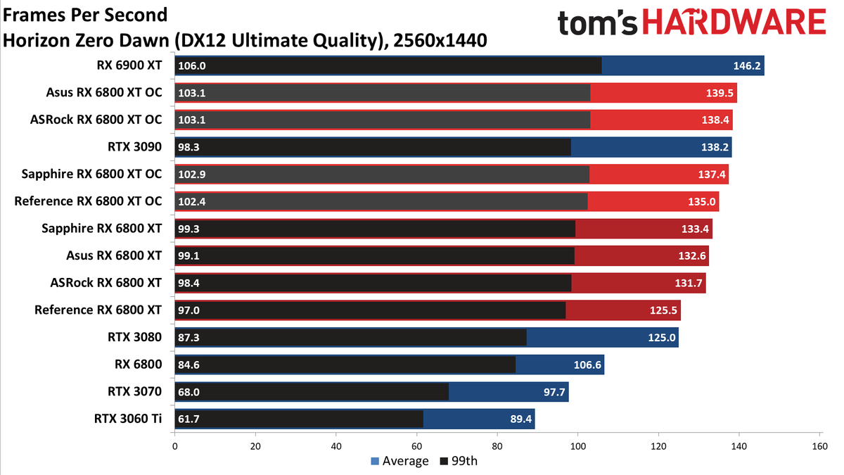 AMD Radeon RX 6800 XT Roundup