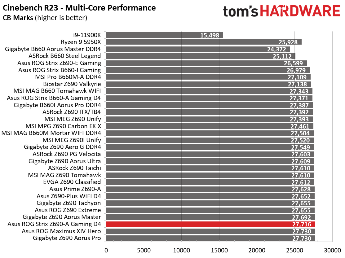 Asus ROG Strix Z690-A Gaming WIFI D4