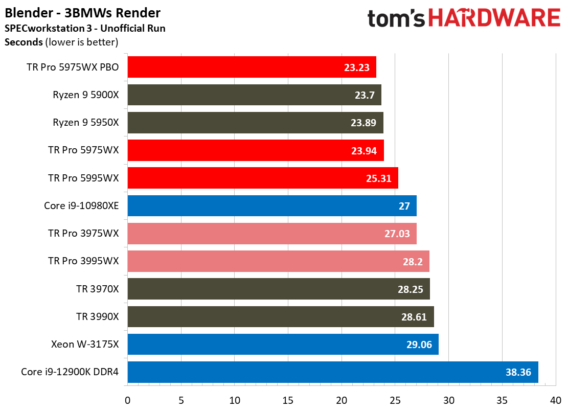 AMD Threadripper 5995WX 5975WX