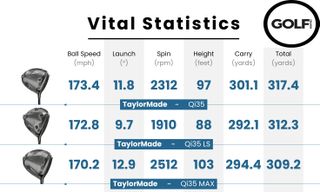 Data table of the TaylorMade Qi35 LS driver and other family models