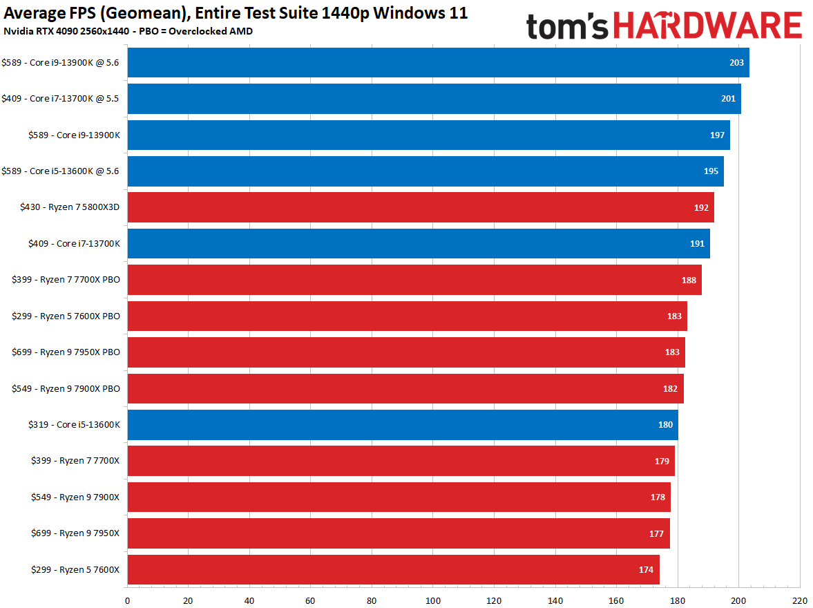 RTX 4090, Windows 11