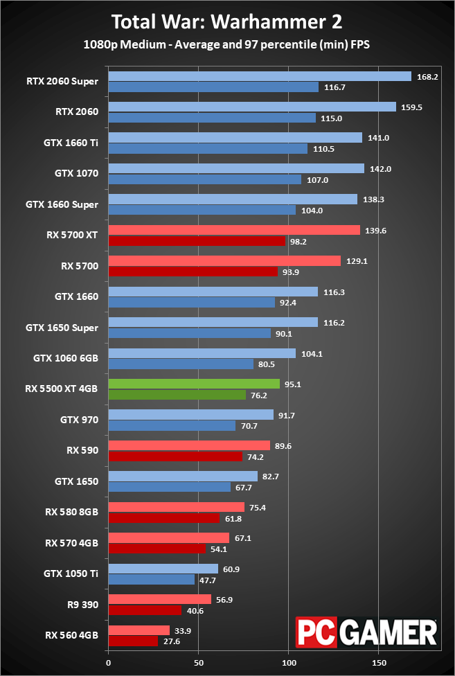 RX 5500 XT performance charts 1080p medium