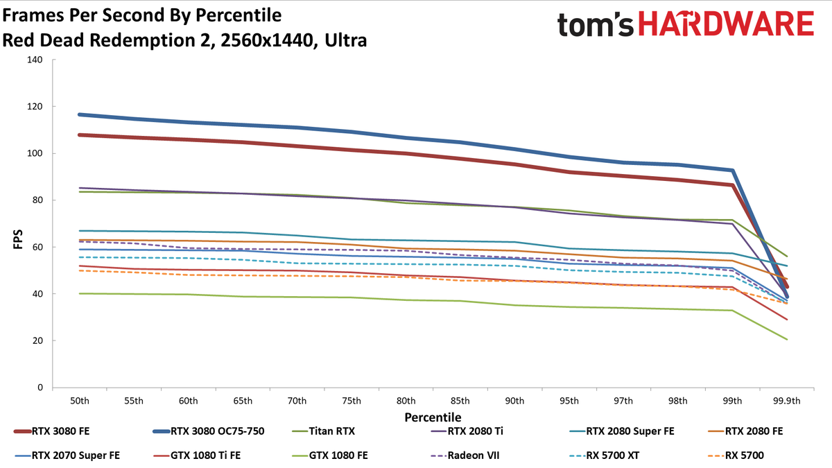 GeForce RTX 3080: 1440p Gaming Benchmarks