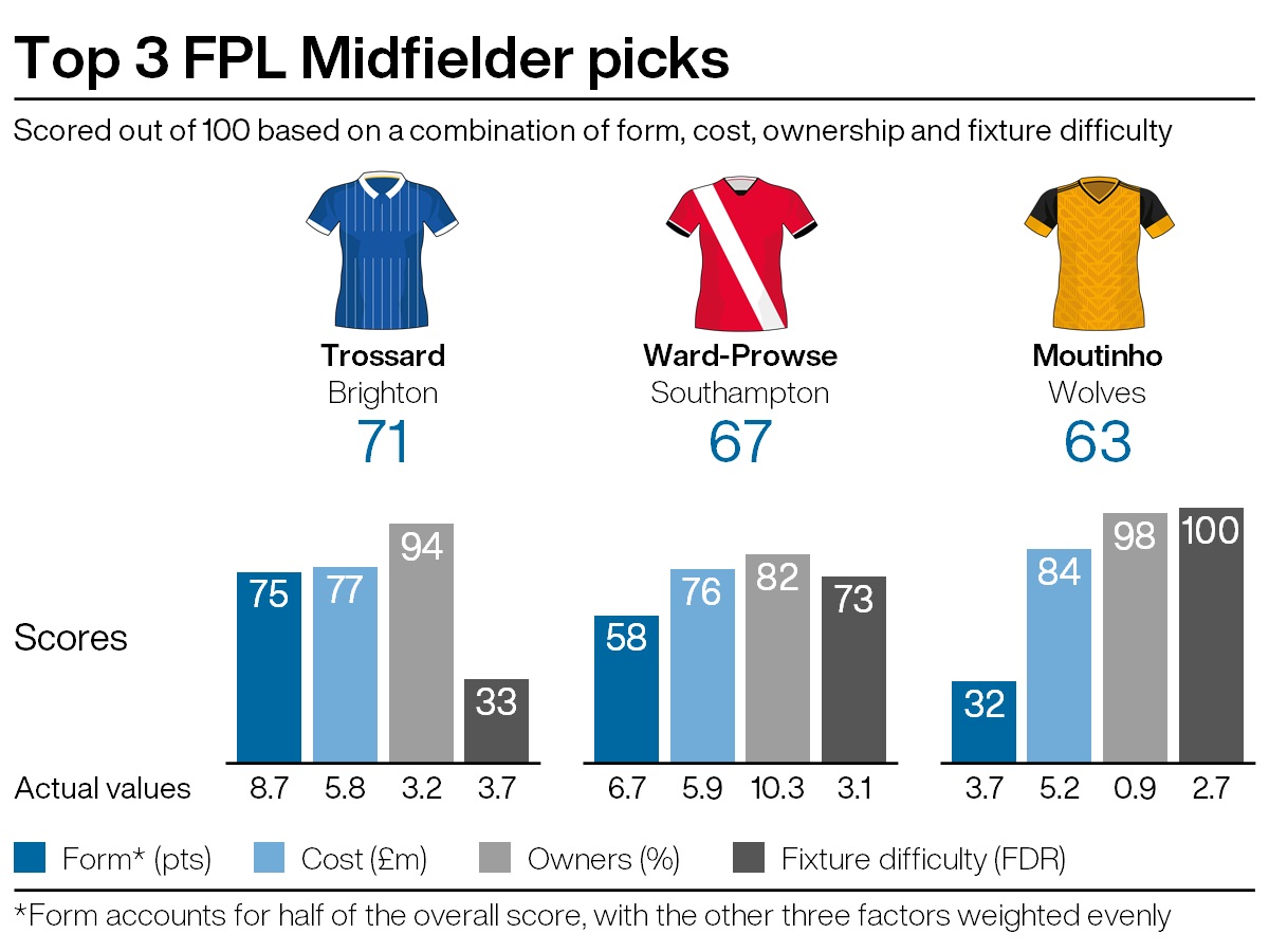 Top midfield picks for FPL gameweek 30