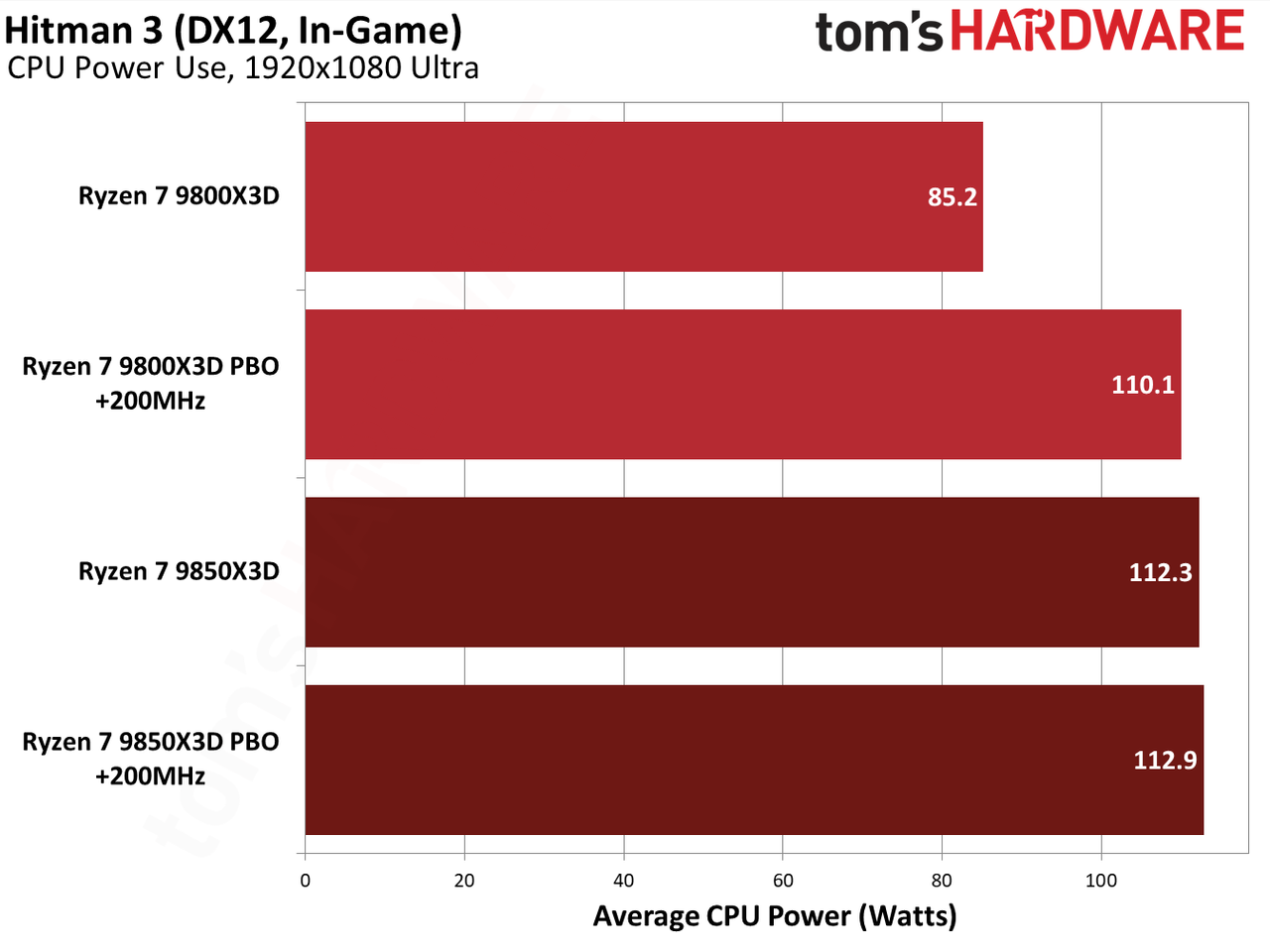 9850X3D performance in Hitman 3.