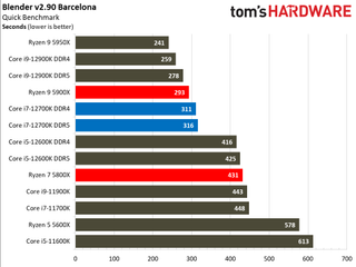 Intel Core i7-12700K Review Rendering Benchmarks