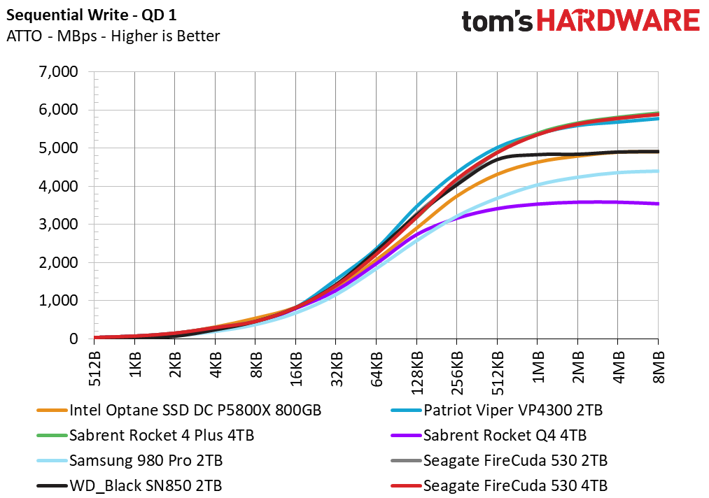 Seagate FireCuda 530 4TB