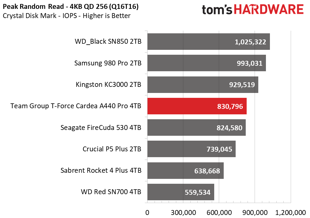Team Group T-Force Cardea A440 Pro 4TB