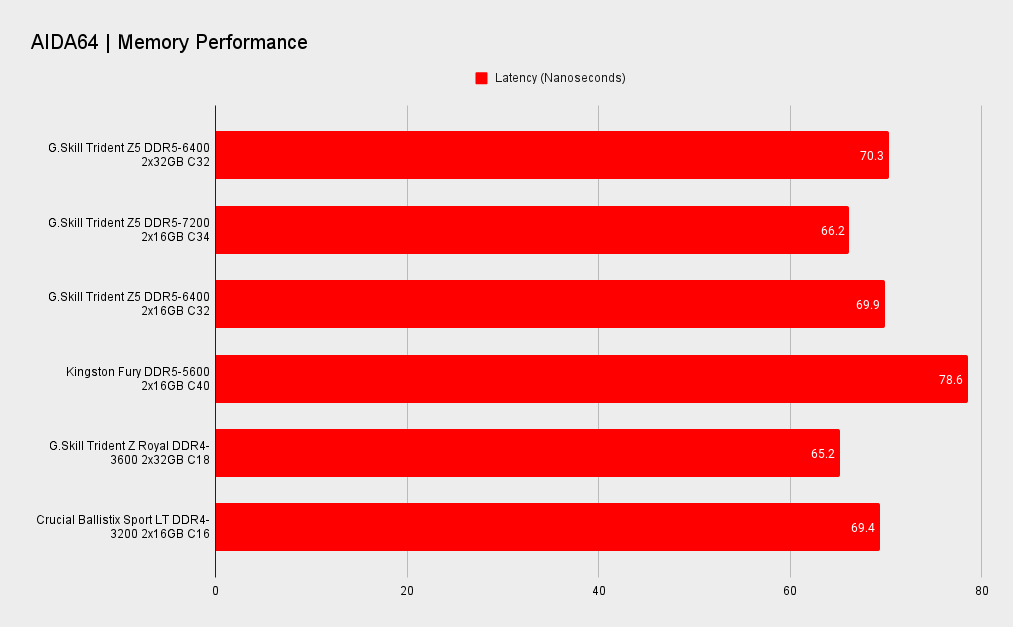 2x32GB memory benchmarks