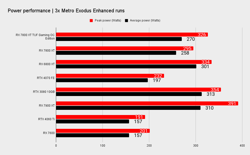 RX 7800 XT TUF Gaming benchmark charts for power and thermal performance.