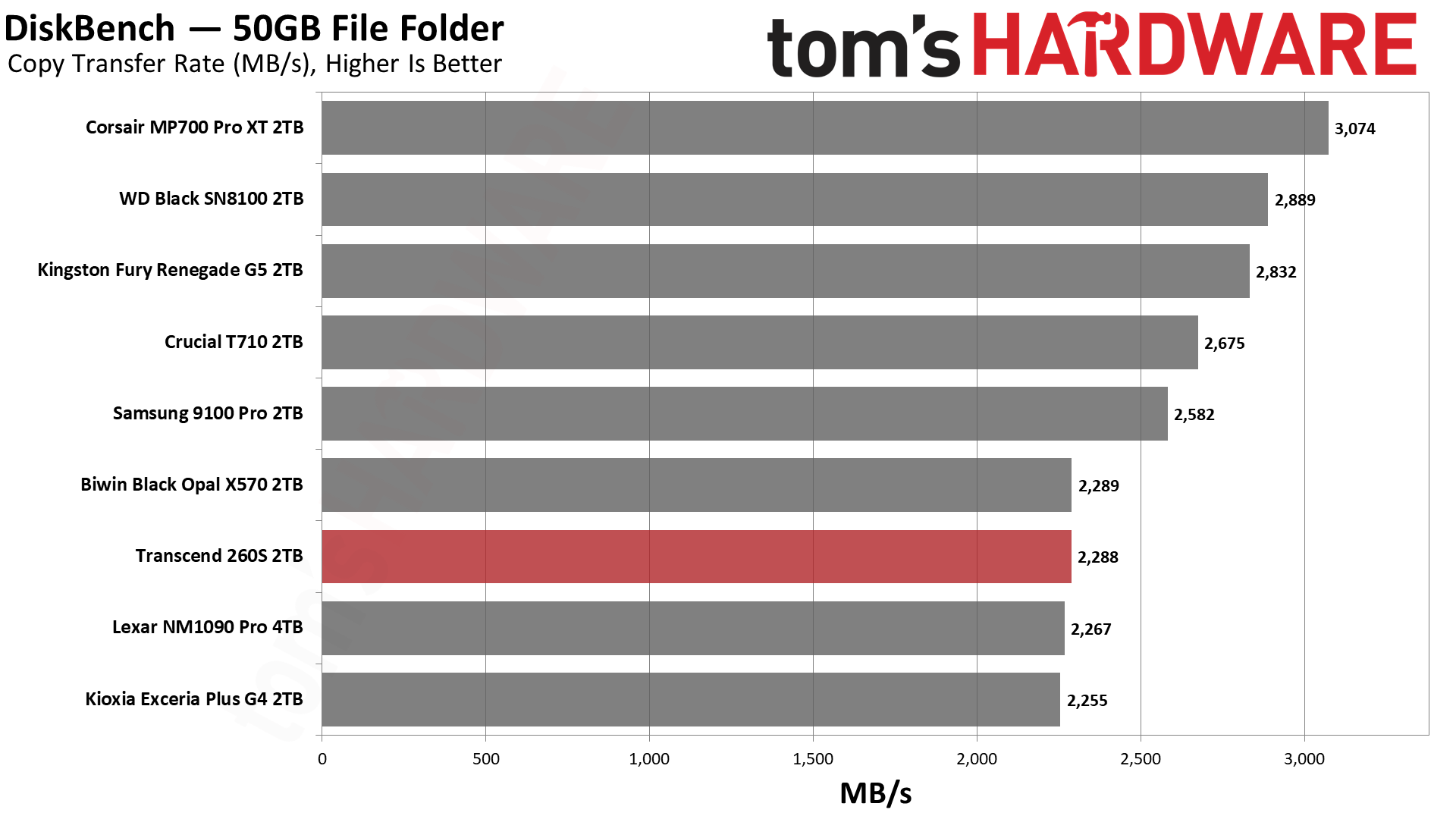 Transcend 260S 2TB SSD