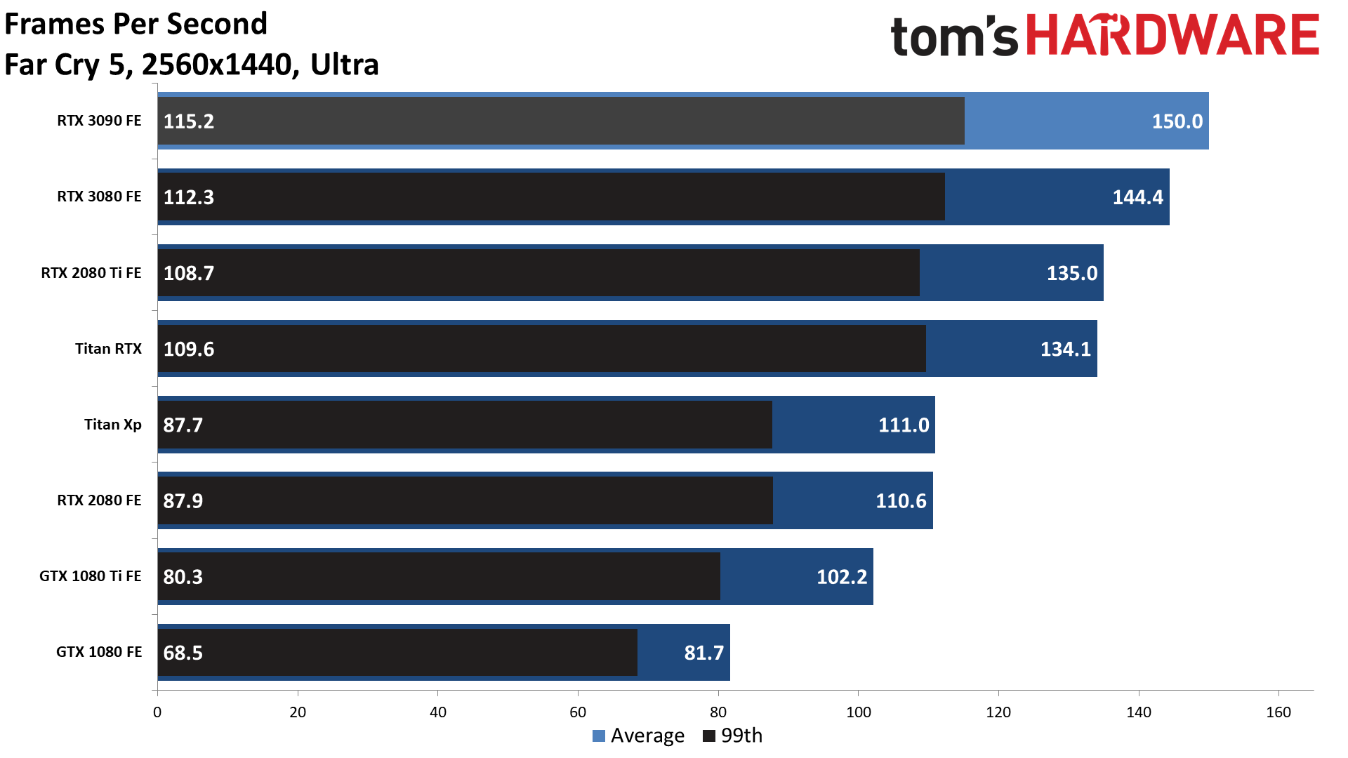 Gaming RTX 3090 FE