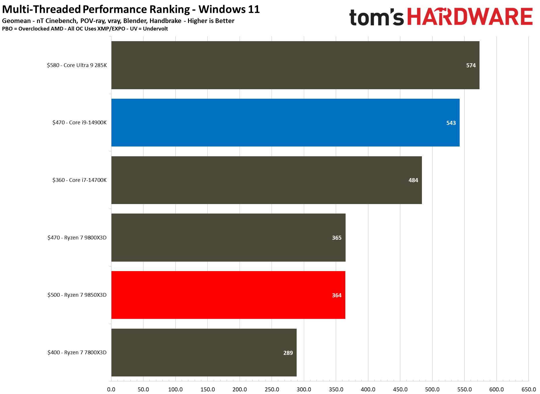 AMD Ryzen 7 9850X3D vs Intel Core i9-14900K productivity benchmarks