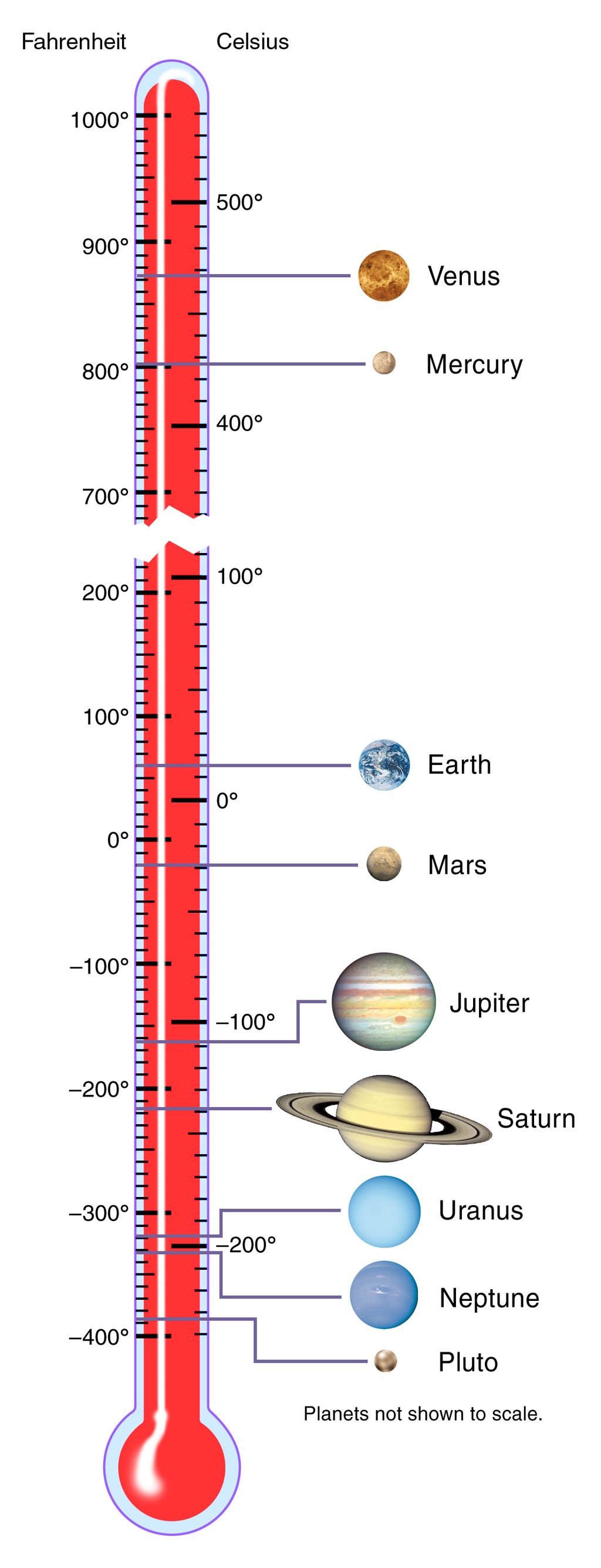 What is the temperature on Mars? Space