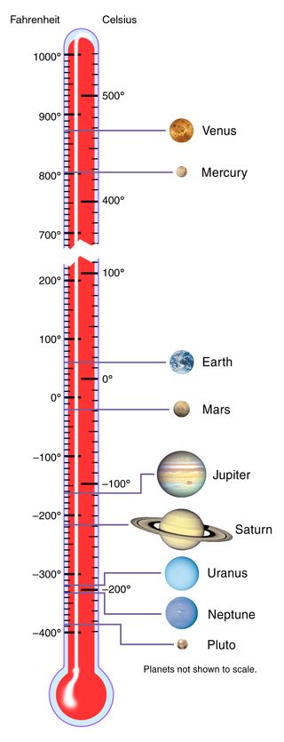 Temperature comparison of planets in the solar system