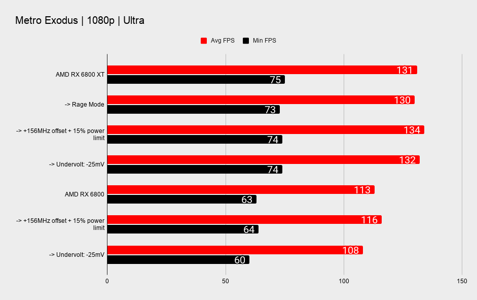 AMD RX 6800 XT and RX 6800 overclocking benchmark tables