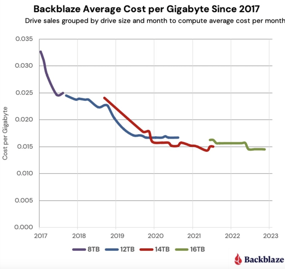 Backblaze graphics on HDD pricing