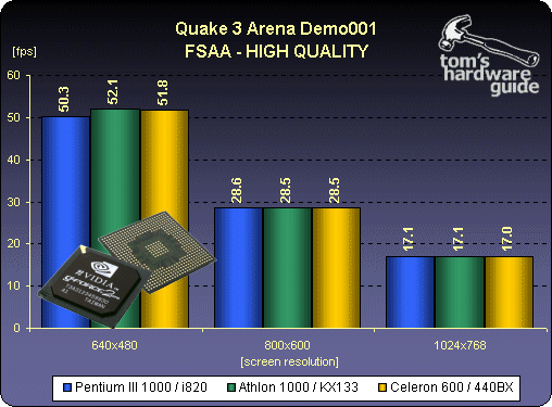 CPU Scaling Benchmarks - Quake 3 Arena FSAA - Tom's Take On NVIDIA's ...