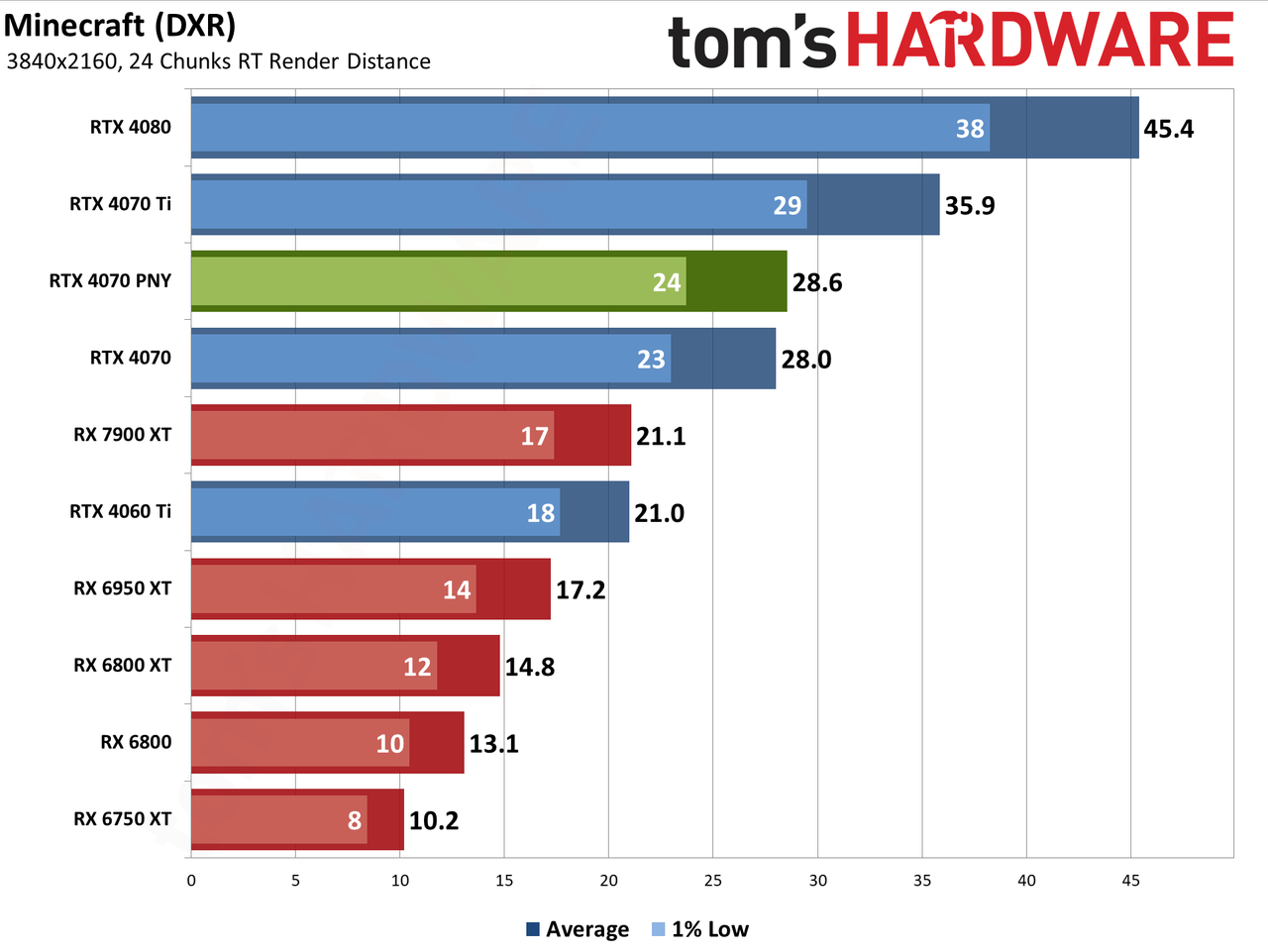 PNY RTX 4070 4K performance charts