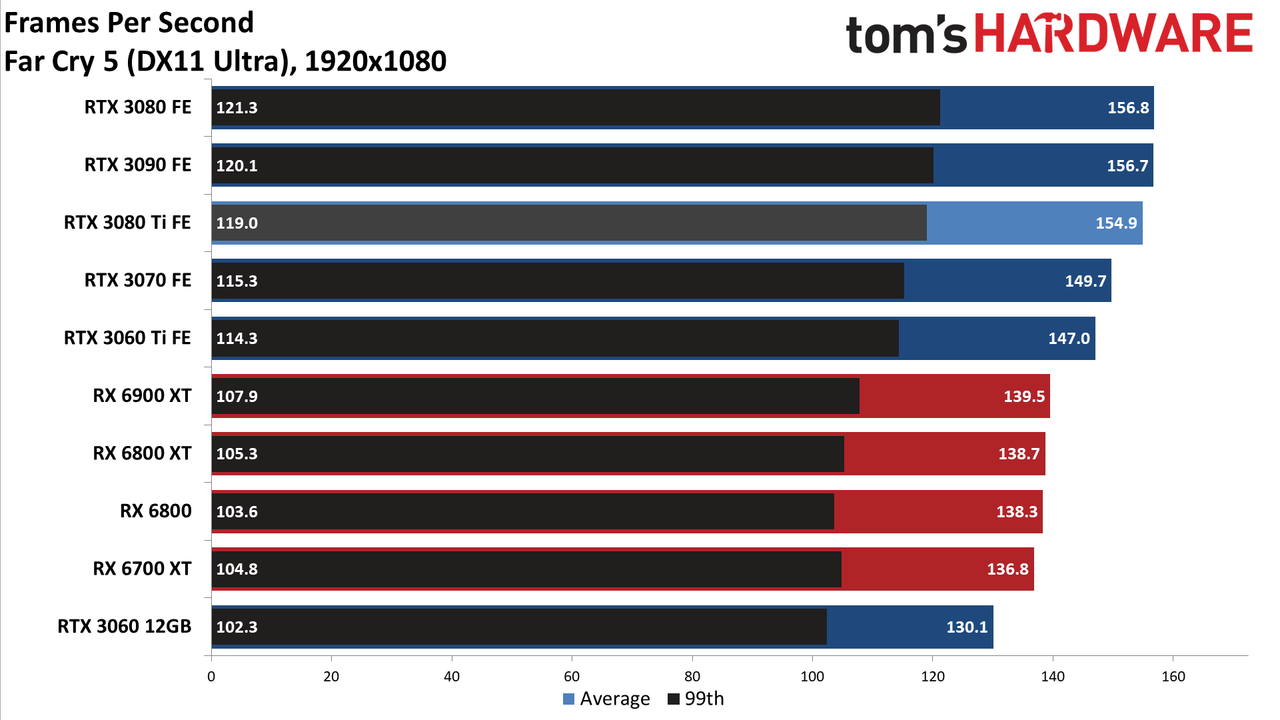 GeForce RTX 3080 Ti 1080p standard gaming charts