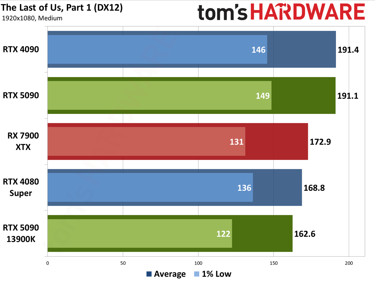 Nvidia GeForce RTX 5090 Founders Edition performance charts