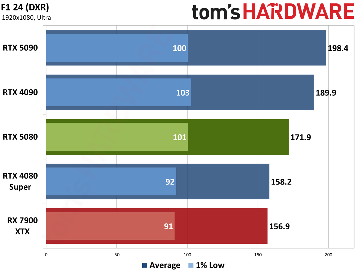 Nvidia GeForce RTX 5080 Founders Edition performance charts