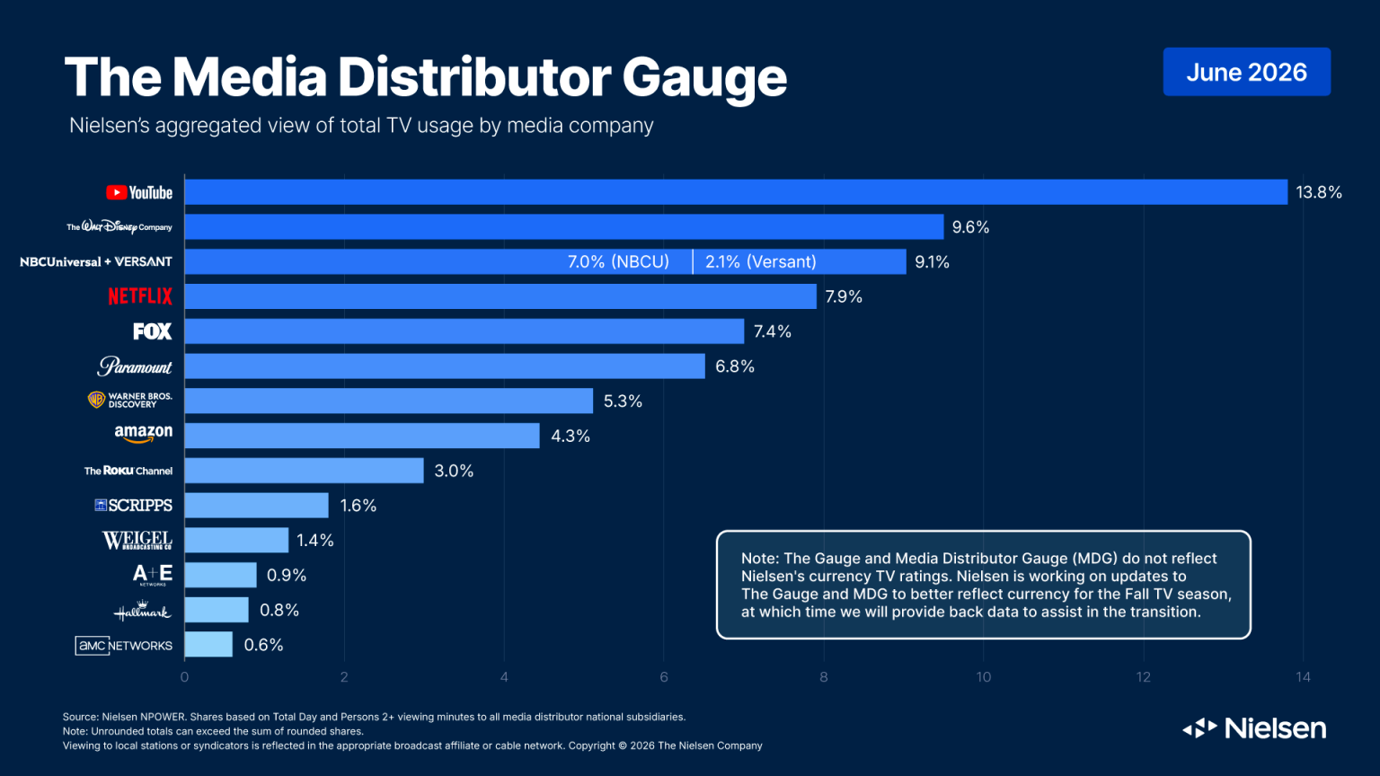Nielsen's breakdown of TV viewing by major media companies