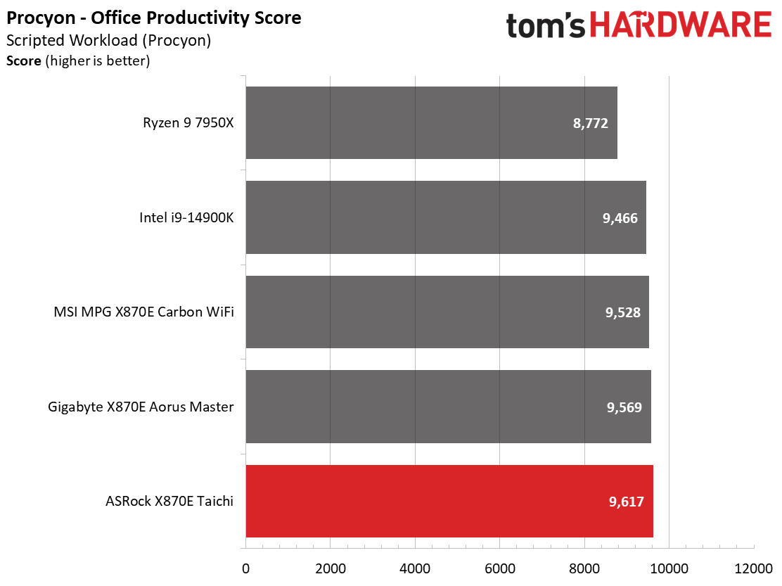 ASRock X870E Taichi - Charts