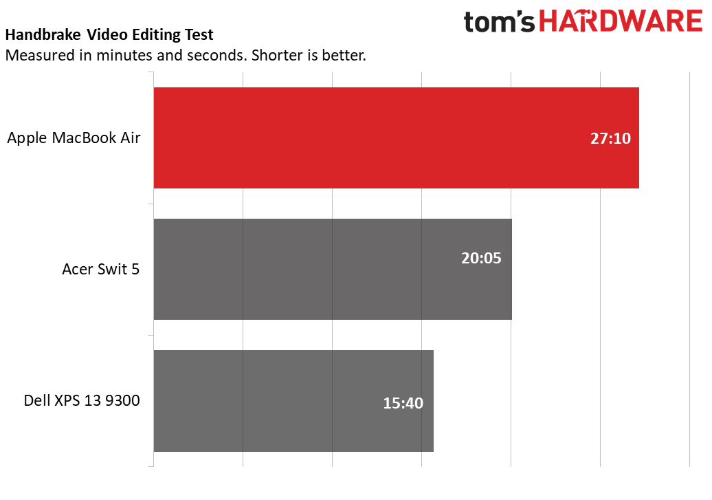 MacBook Air M1 benchmarks