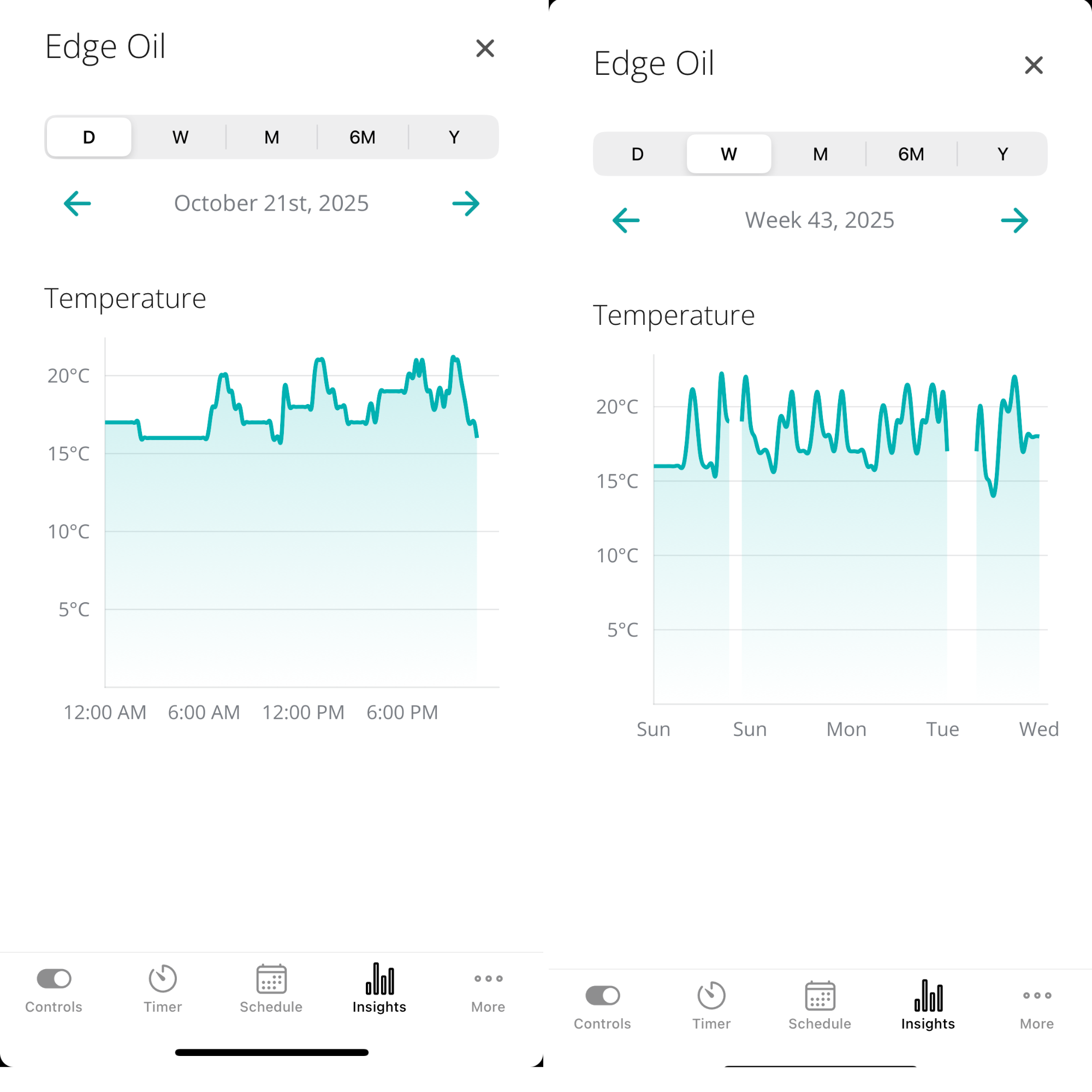 insights of radiator performance over course of a day and week