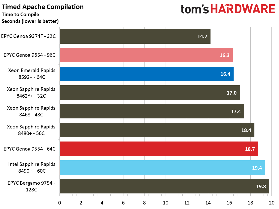 Intel Xeon Emerald Rapids