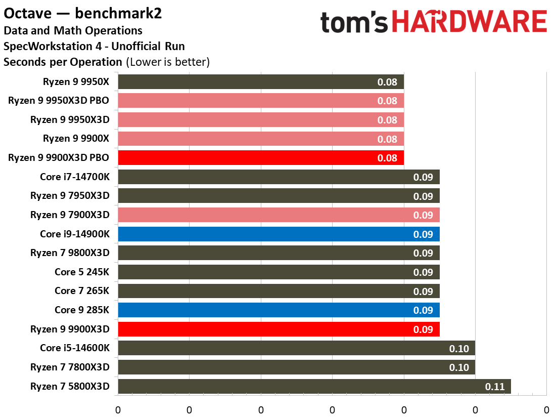 Ryzen 9 9900X3D Review