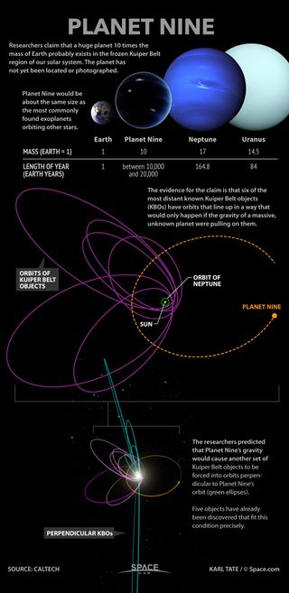 Researchers say an anomaly in the orbits of distant Kuiper Belt objects points to the existence of an unknown planet orbiting the sun. Here's what we know of this potential "Planet Nine."