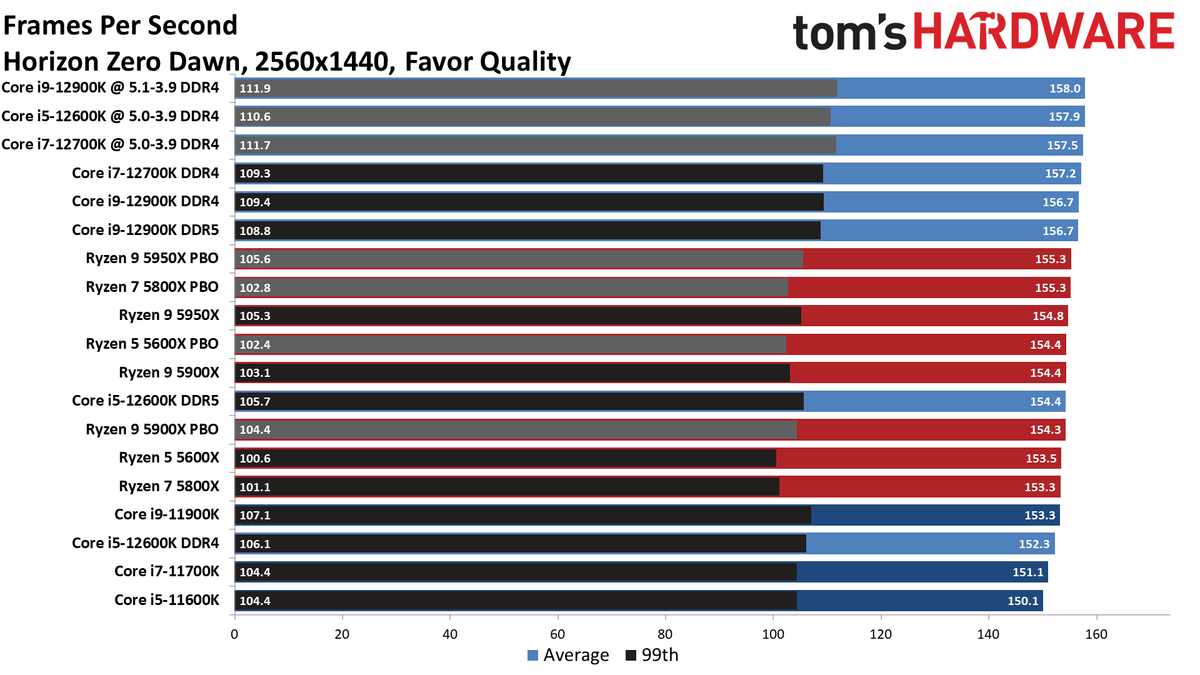 Alder Lake Gaming Performance
