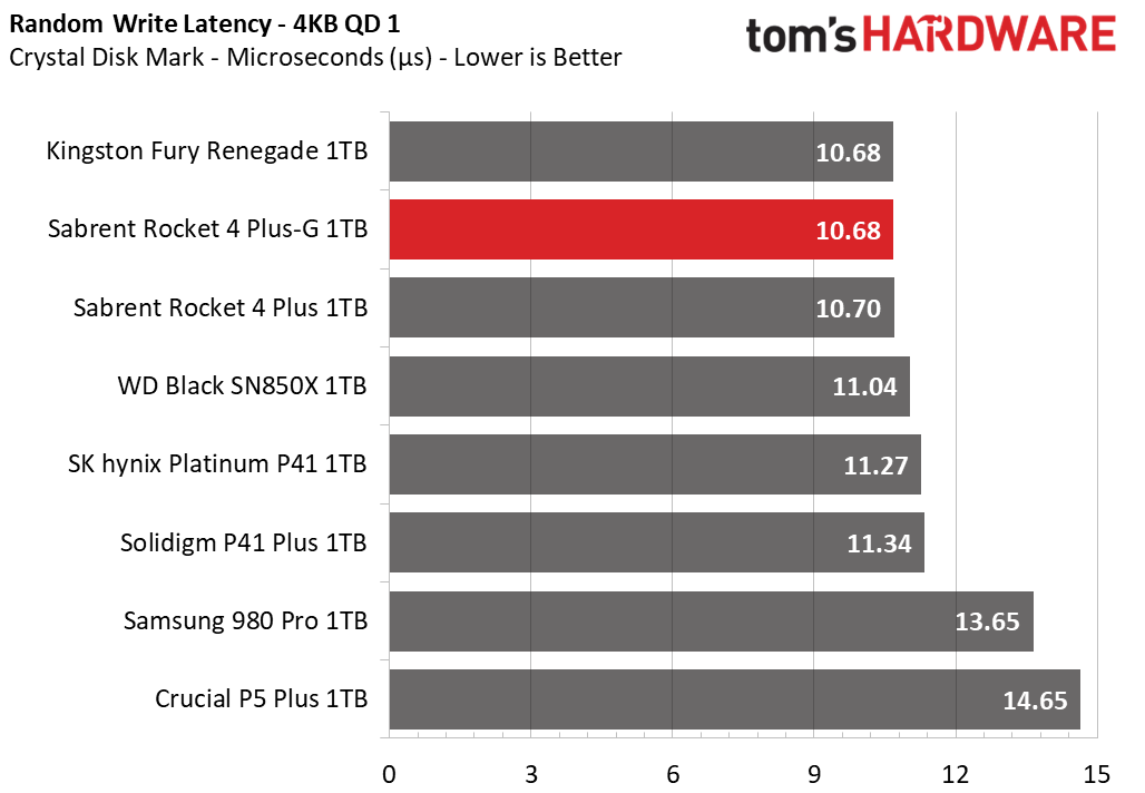 Sabrent Rocket 4 Plus-G SSD