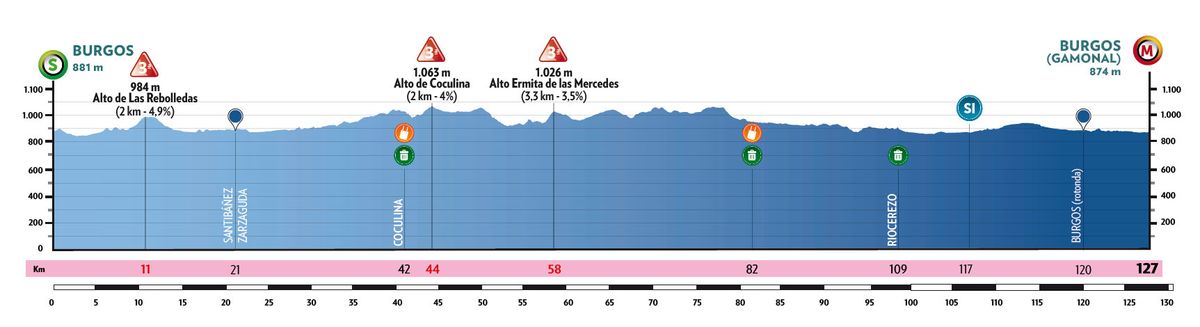 Profiles for the 2026 Vuelta a Burgos Feminas