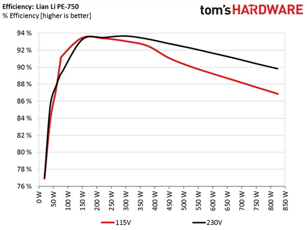 Efficiency, Temperature, And Noise - Lian Li PE-750 PSU Review